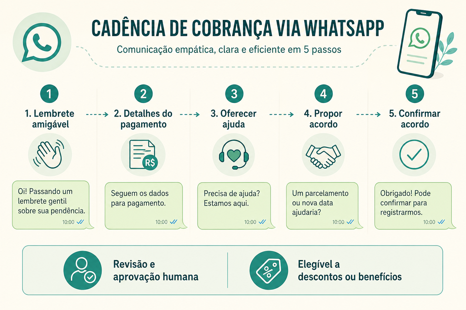 Régua de cobrança no WhatsApp com freio humano e Pix