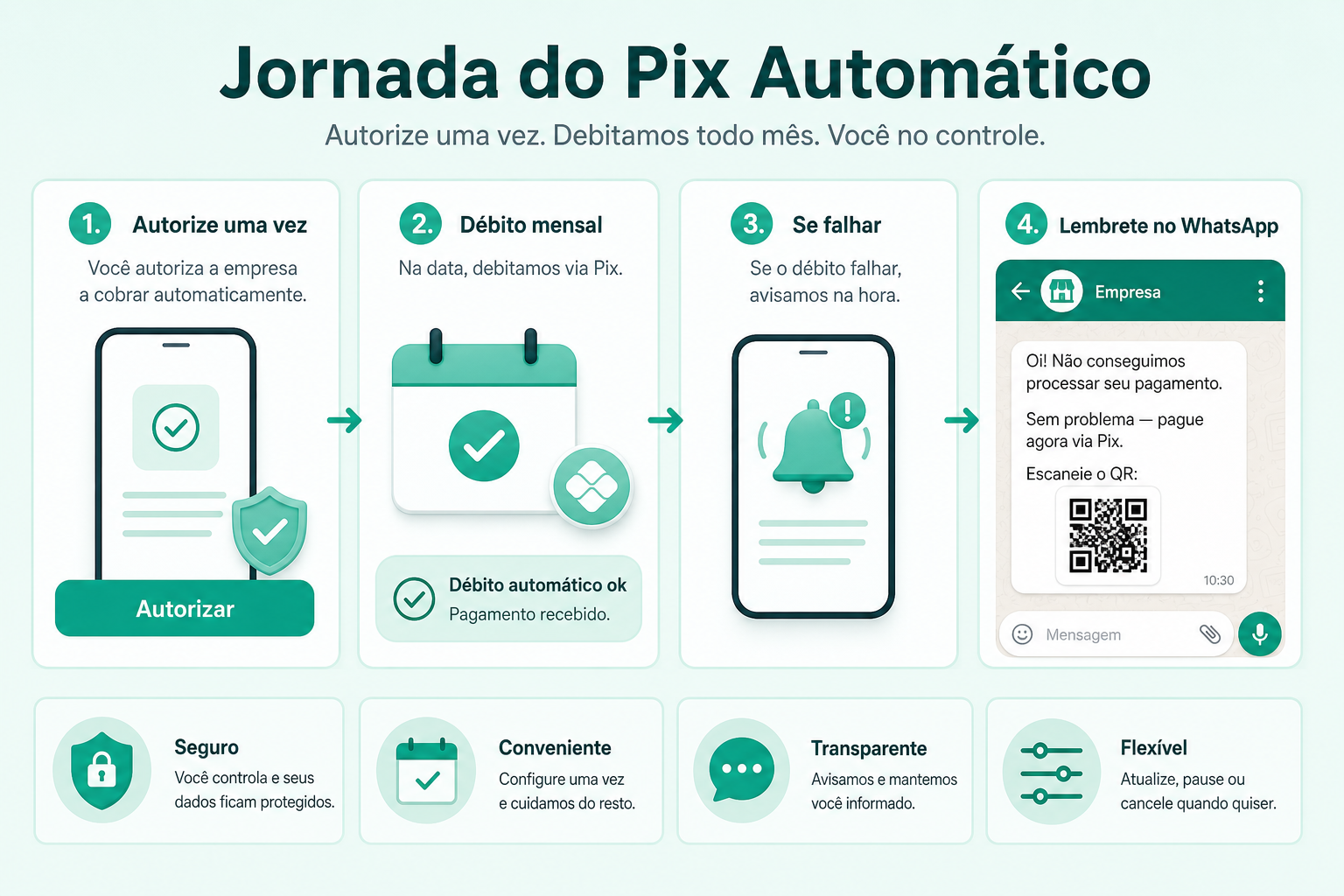 Jornada do Pix Automático: autorizar, debitar e recuperar falhas