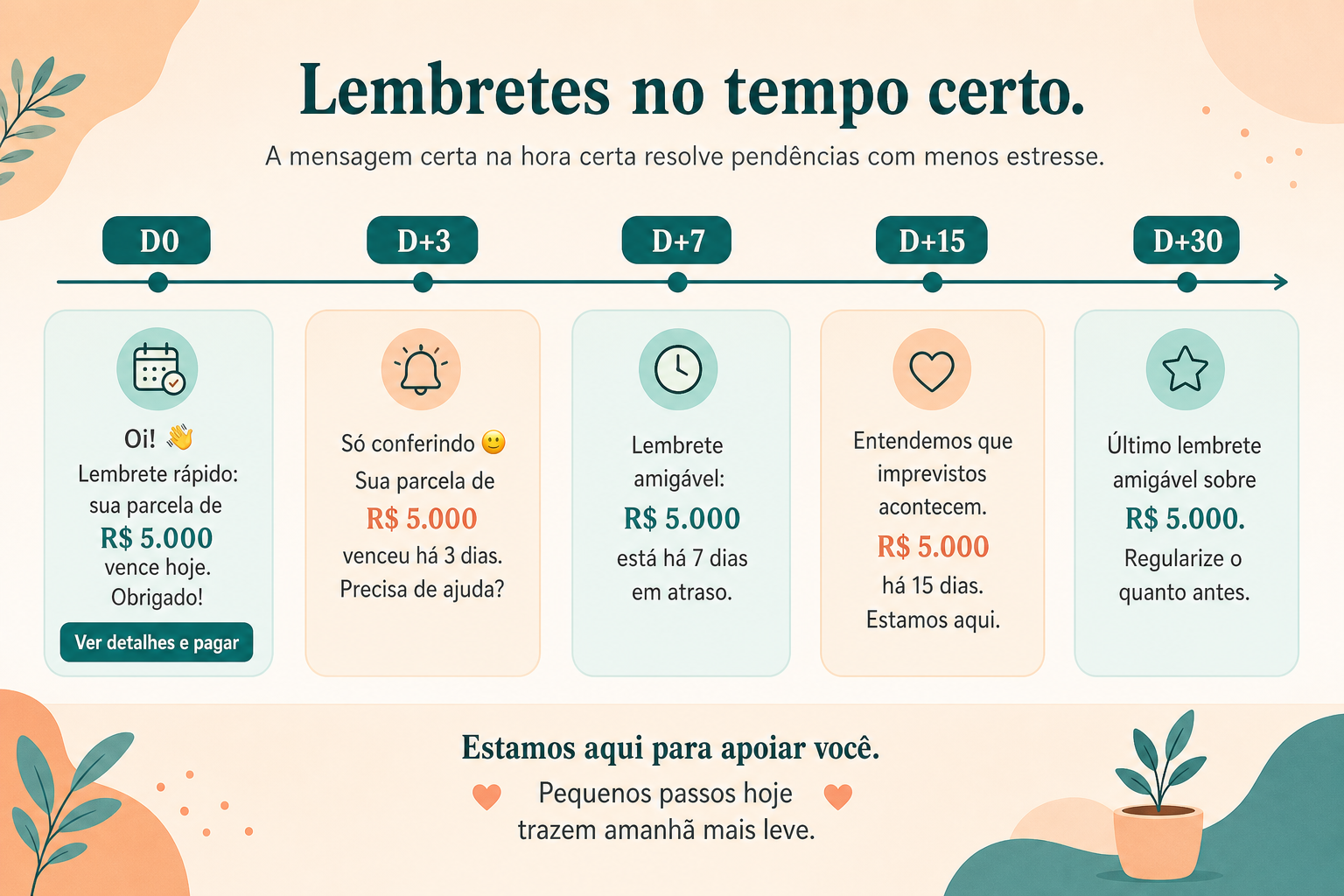 Templates de cobrança por dia da régua (D0 a D+30)